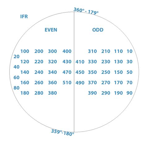 semi circular rule aviation|rules for flying an ultralight.